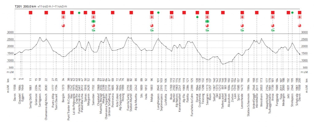 Irontrail-hoehenprofil