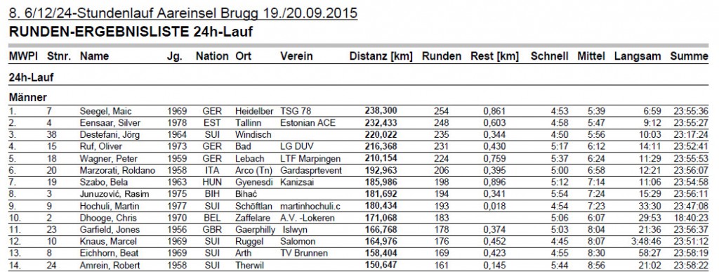 24h Lauf Brugg Rangliste