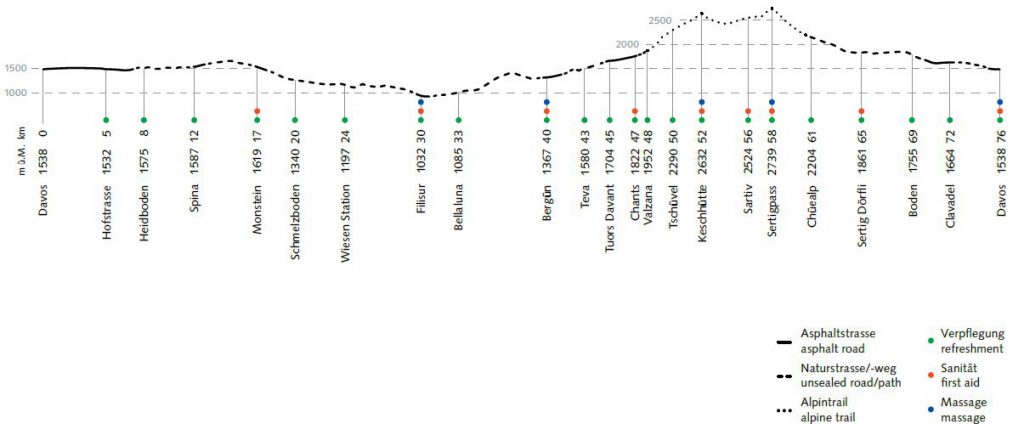 swissalpine_hoehenprofil